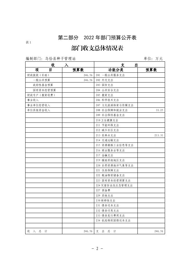 306002-乌恰县种子管理站2022年部门预算公开.pdf