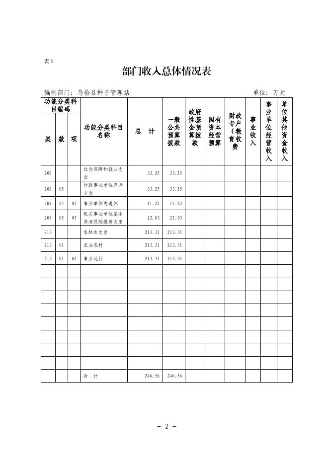 306002-乌恰县种子管理站2022年部门预算公开.pdf