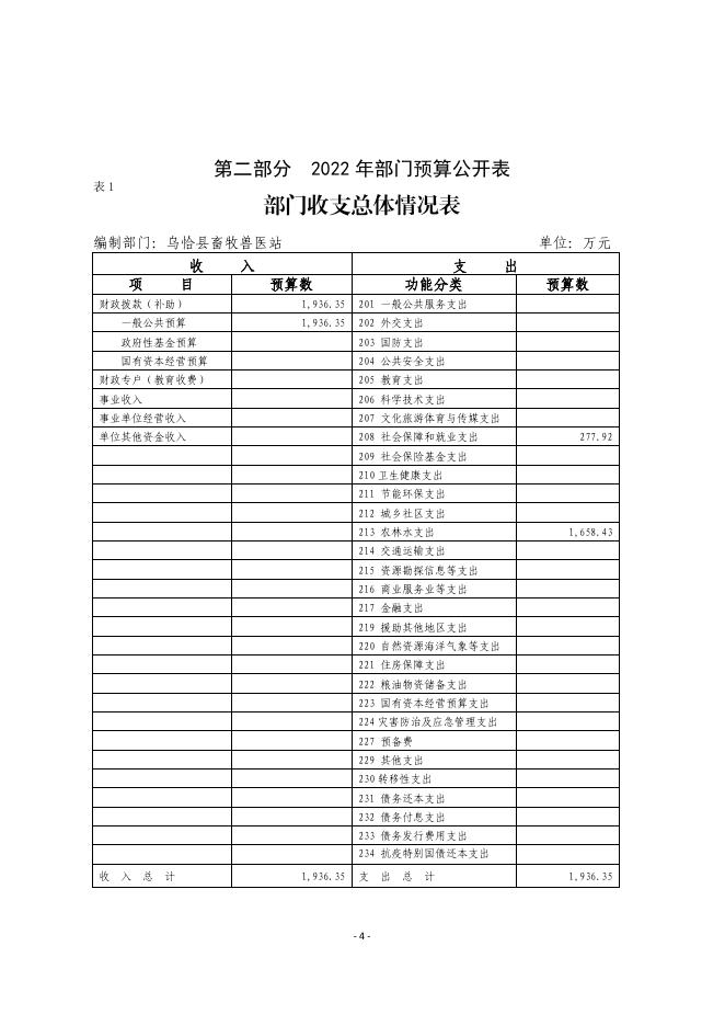 309002-乌恰县畜牧兽医站2022年部门预算公开.pdf