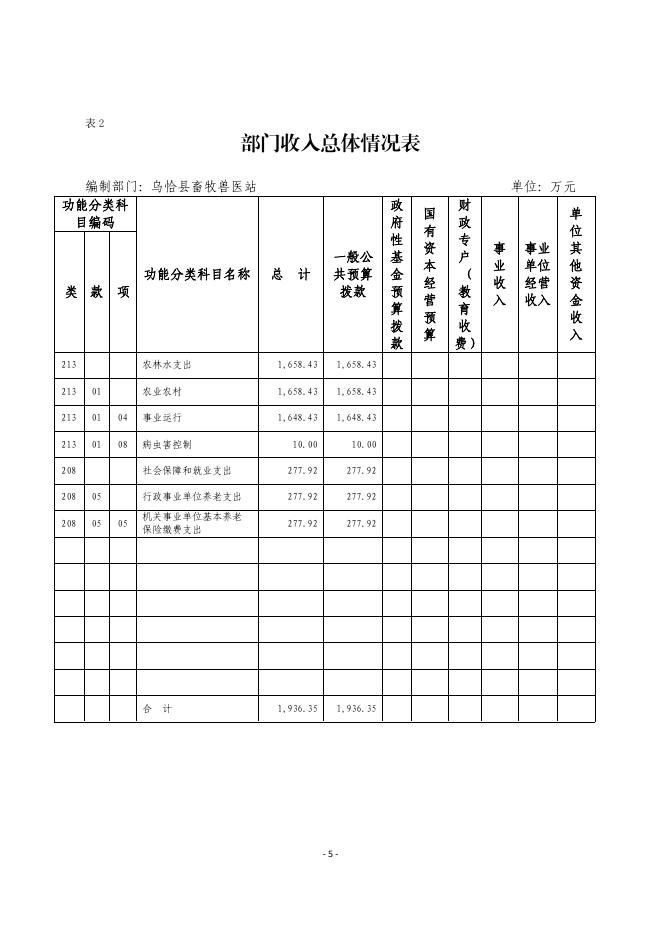 309002-乌恰县畜牧兽医站2022年部门预算公开.pdf