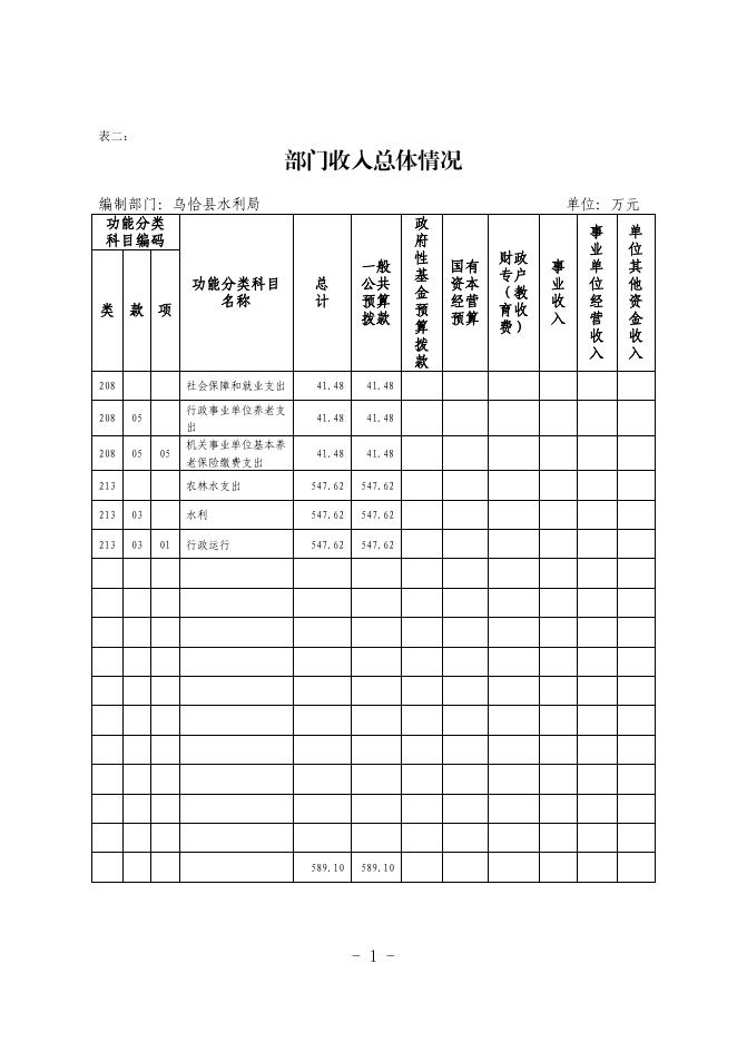 310002-乌恰县水利局2022年部门预算公开.pdf
