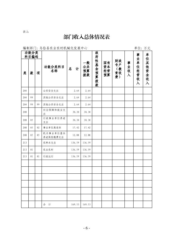 313002-乌恰县农业农村机械化发展中心2022年部门预算公开.pdf