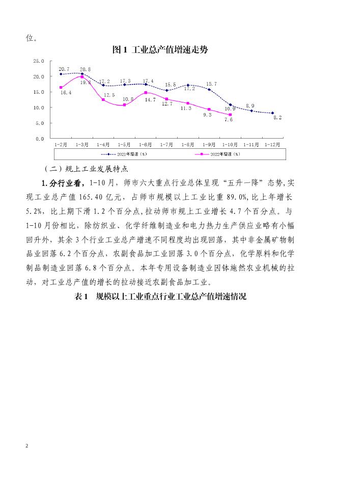 2022年一师《塔里木统计》第七十四期（1-10月规上工业分析）.doc