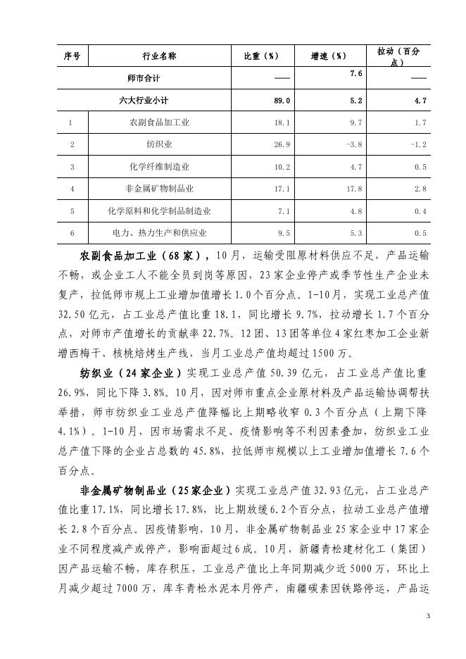 2022年一师《塔里木统计》第七十四期（1-10月规上工业分析）.doc