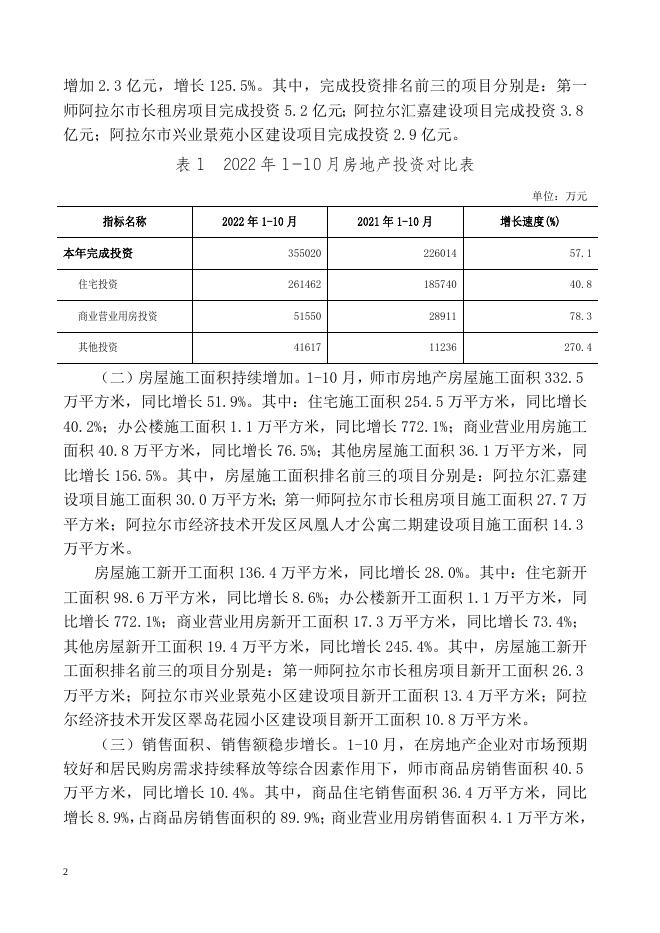 2022年一师《塔里木统计》第七十七期（1-10月房地产业分析）.doc