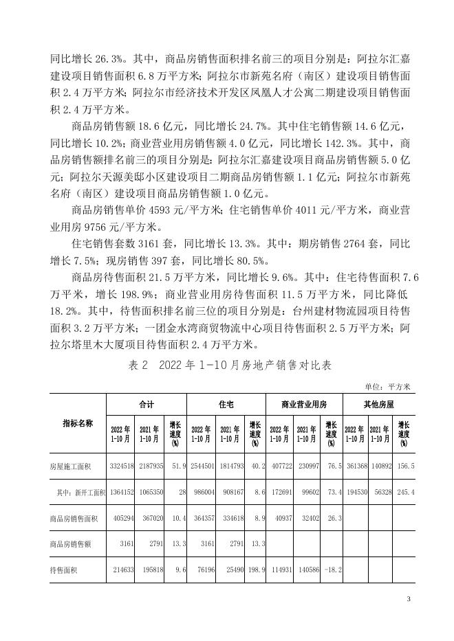 2022年一师《塔里木统计》第七十七期（1-10月房地产业分析）.doc