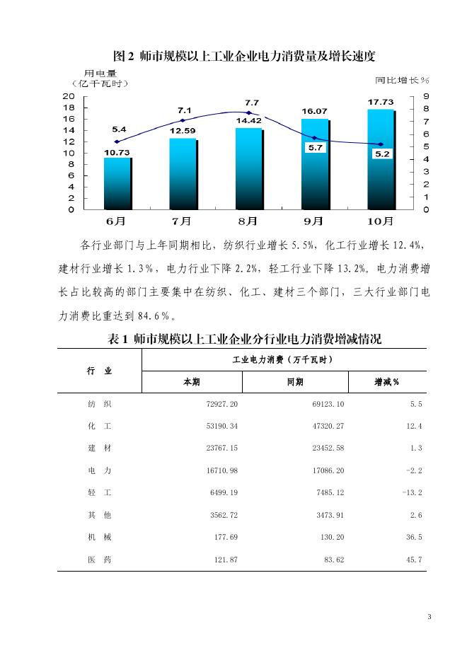 2022年一师《塔里木统计》第七十九期（1-10月能源分析）.doc