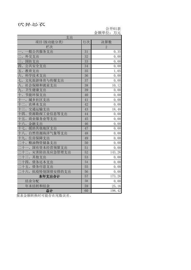 乌鲁木齐市达坂城区应急管理局2021年度部门决算公开报表.XLS.xls