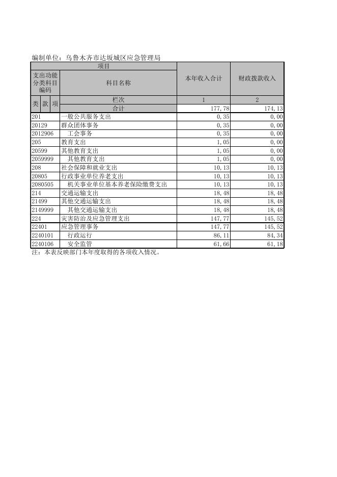 乌鲁木齐市达坂城区应急管理局2021年度部门决算公开报表.XLS.xls