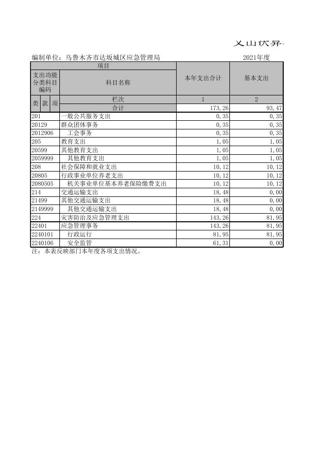 乌鲁木齐市达坂城区应急管理局2021年度部门决算公开报表.XLS.xls