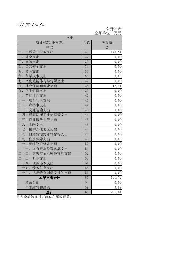 中共达坂城区委员会网络安全和信息化领导小组办公室2021年度部门决算公开报表.XLS.xls