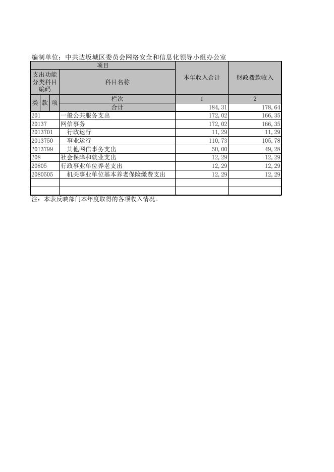 中共达坂城区委员会网络安全和信息化领导小组办公室2021年度部门决算公开报表.XLS.xls