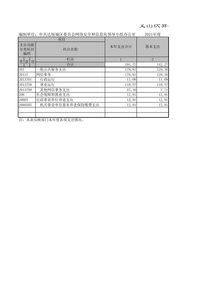 中共达坂城区委员会网络安全和信息化领导小组办公室2021年度部门决算公开报表.XLS.xls