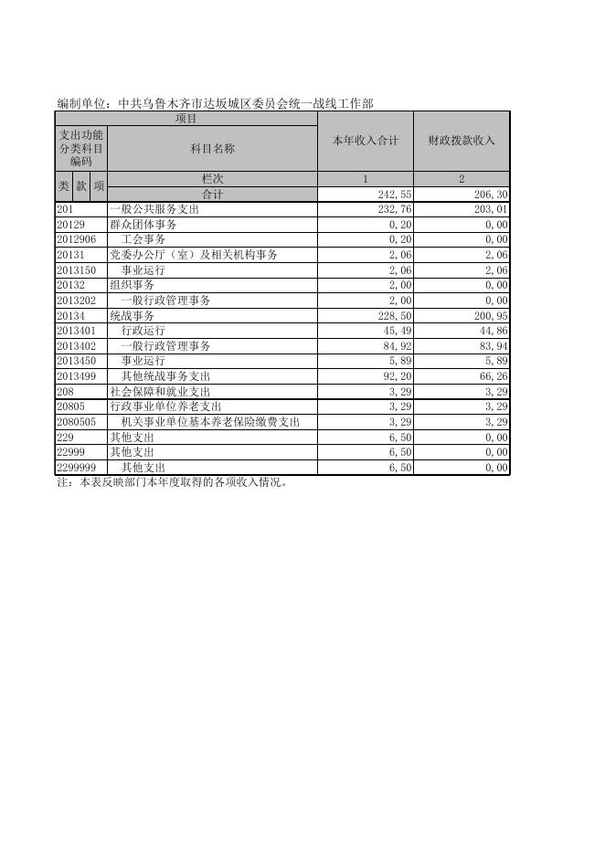 中共乌鲁木齐市达坂城区委员会统一战线工作部2021年度部门决算公开报表.XLS.xls