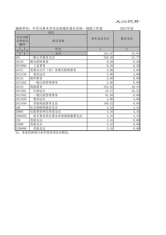 中共乌鲁木齐市达坂城区委员会统一战线工作部2021年度部门决算公开报表.XLS.xls