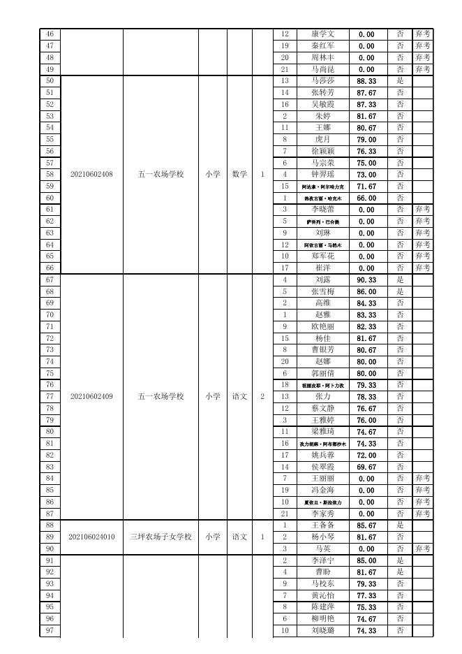 附件：2021年兵团第十二师第二批特岗教师招聘面试人员成绩.xls