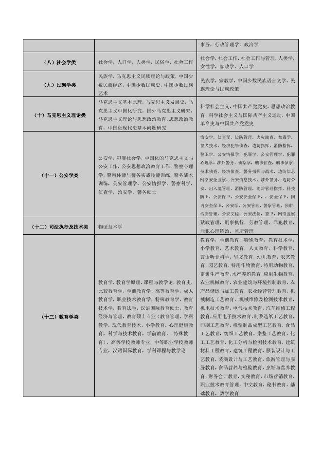 2. 兵团第十二师事业单位招聘工作人员专业参考目录.docx