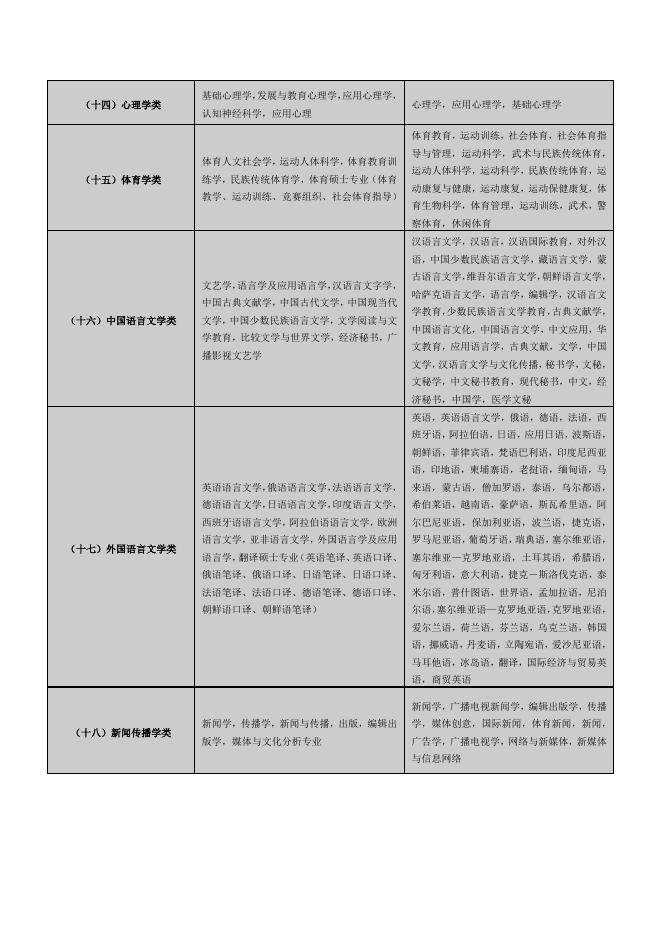 2. 兵团第十二师事业单位招聘工作人员专业参考目录.docx