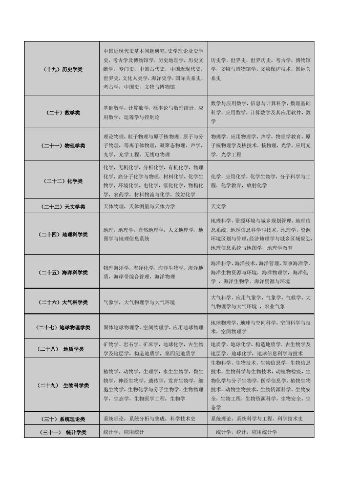 2. 兵团第十二师事业单位招聘工作人员专业参考目录.docx