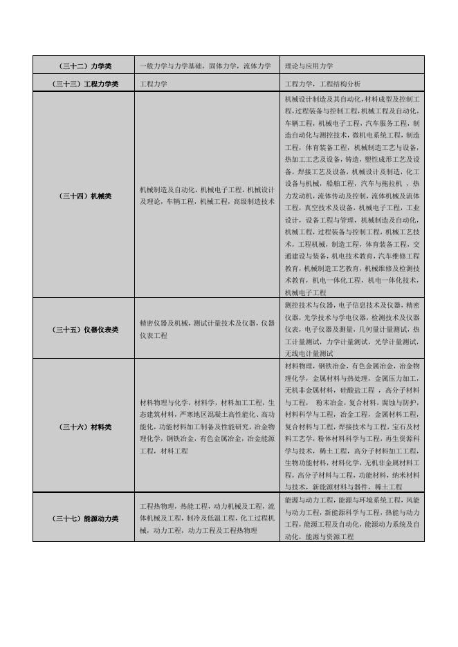 2. 兵团第十二师事业单位招聘工作人员专业参考目录.docx