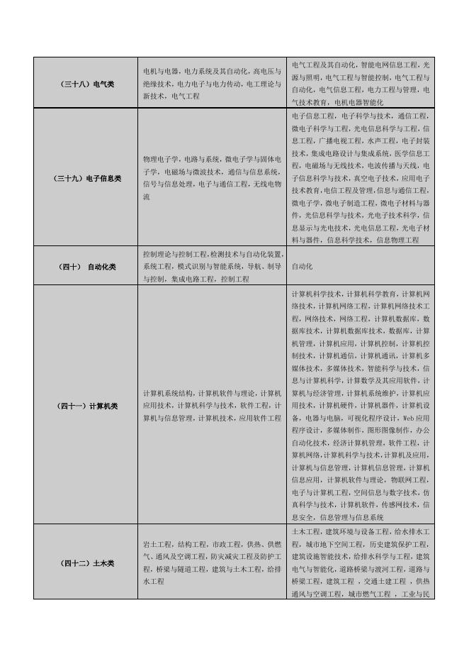 2. 兵团第十二师事业单位招聘工作人员专业参考目录.docx