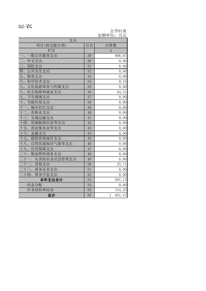 乌鲁木齐县市场监督管理局2019年度部门决算报表公开.XLS.xls