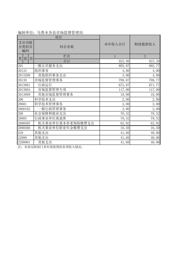 乌鲁木齐县市场监督管理局2019年度部门决算报表公开.XLS.xls