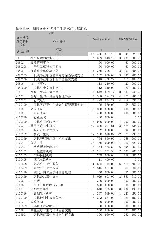 2018年度新疆乌鲁木齐县卫生局部门决算汇总部门决算公开报表.XLS.xls