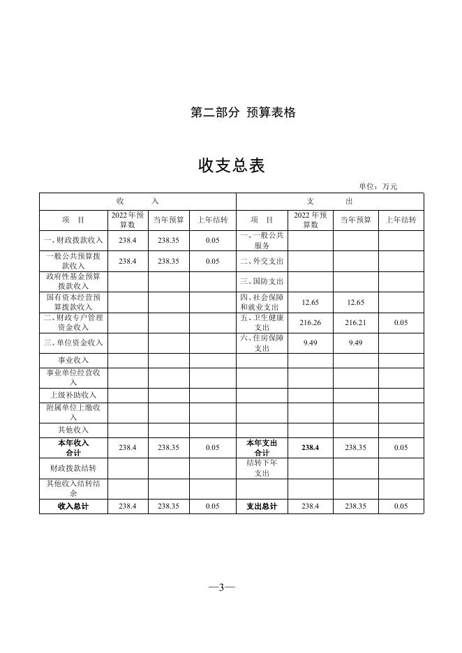 403002公主岭市社区卫生管理服务中心2022 年部门预算.pdf