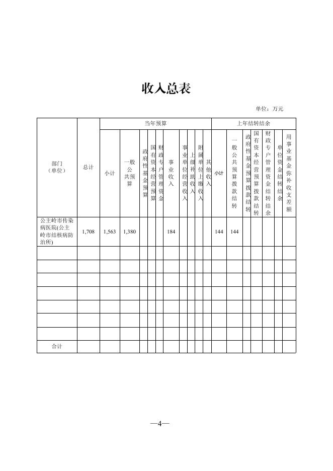 403008公主岭市传染病医院（公主岭市结核病防治所）2022 年部门预算.pdf