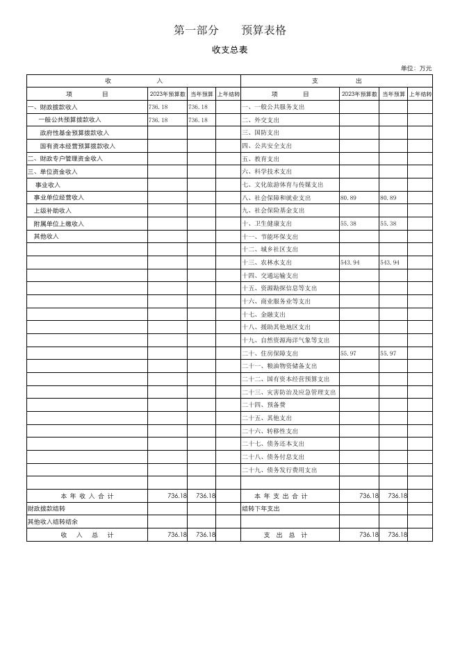501018+公主岭市市区动物检疫所2023年单位预算公开.pdf