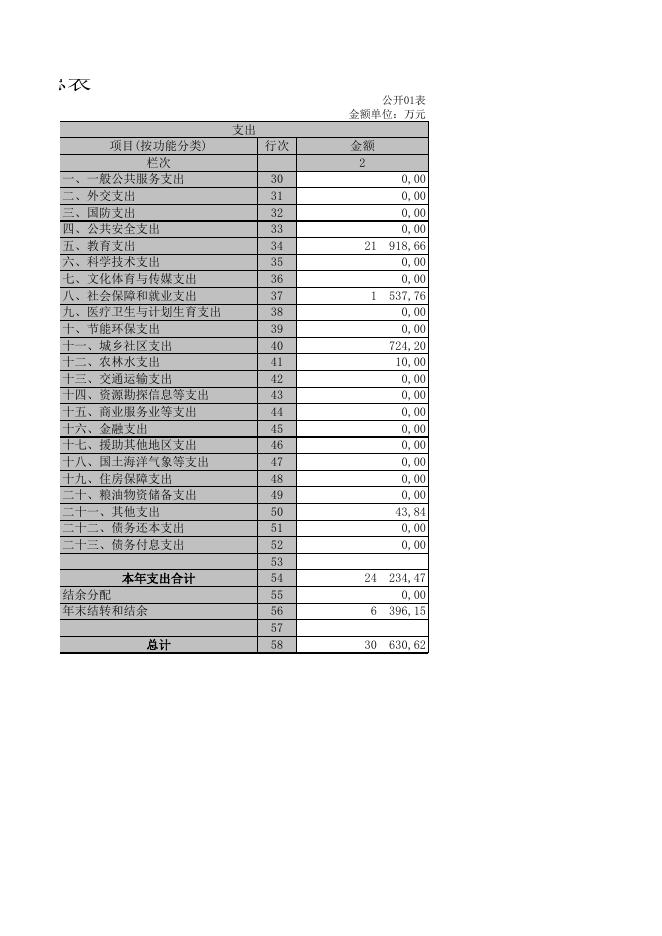 2018年度新疆乌鲁木齐县教育局汇总部门决算公开报表.XLS.xls