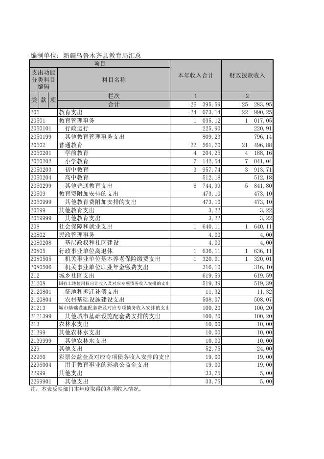 2018年度新疆乌鲁木齐县教育局汇总部门决算公开报表.XLS.xls