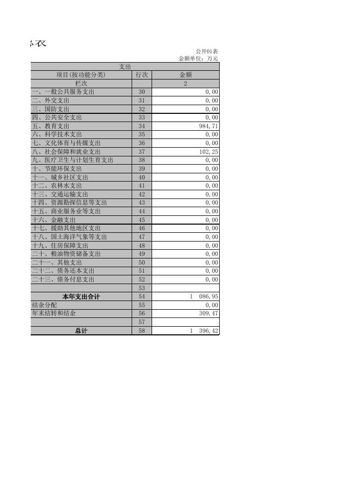 2018年度新疆乌鲁木齐县庙尔沟中学部门决算公开报表.XLS.xls