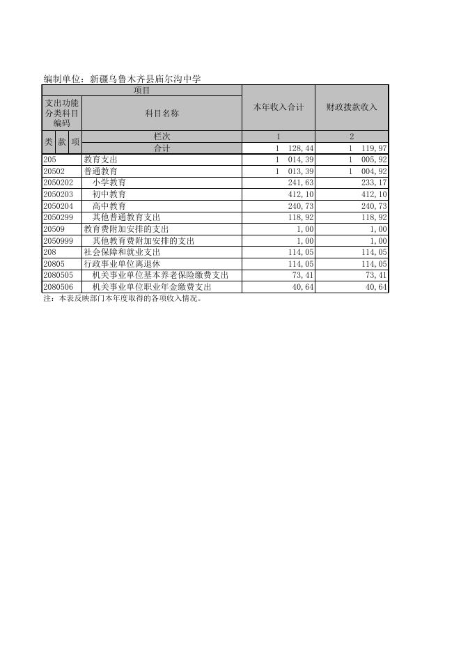 2018年度新疆乌鲁木齐县庙尔沟中学部门决算公开报表.XLS.xls