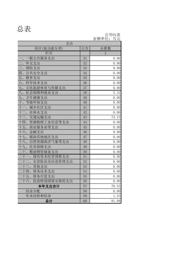 2020年度新疆乌鲁木齐县农村公路管理站部门决算报表公开.xls