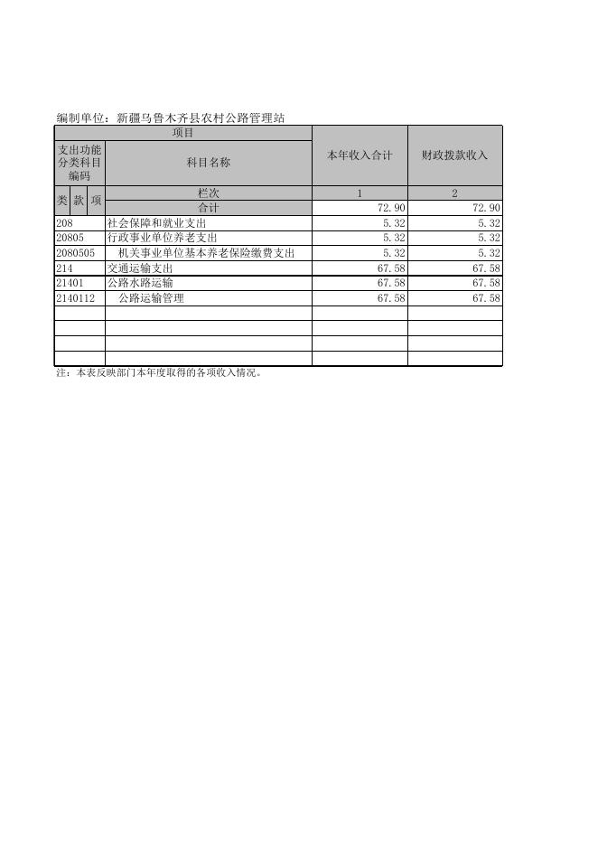 2020年度新疆乌鲁木齐县农村公路管理站部门决算报表公开.xls