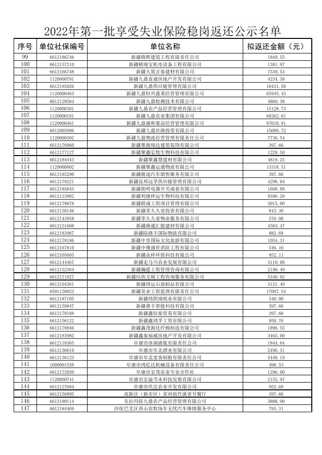 附件：2022年第一批享受失业保险稳岗返还公示名单.xlsx