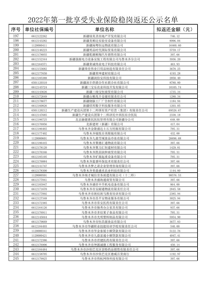 附件：2022年第一批享受失业保险稳岗返还公示名单.xlsx