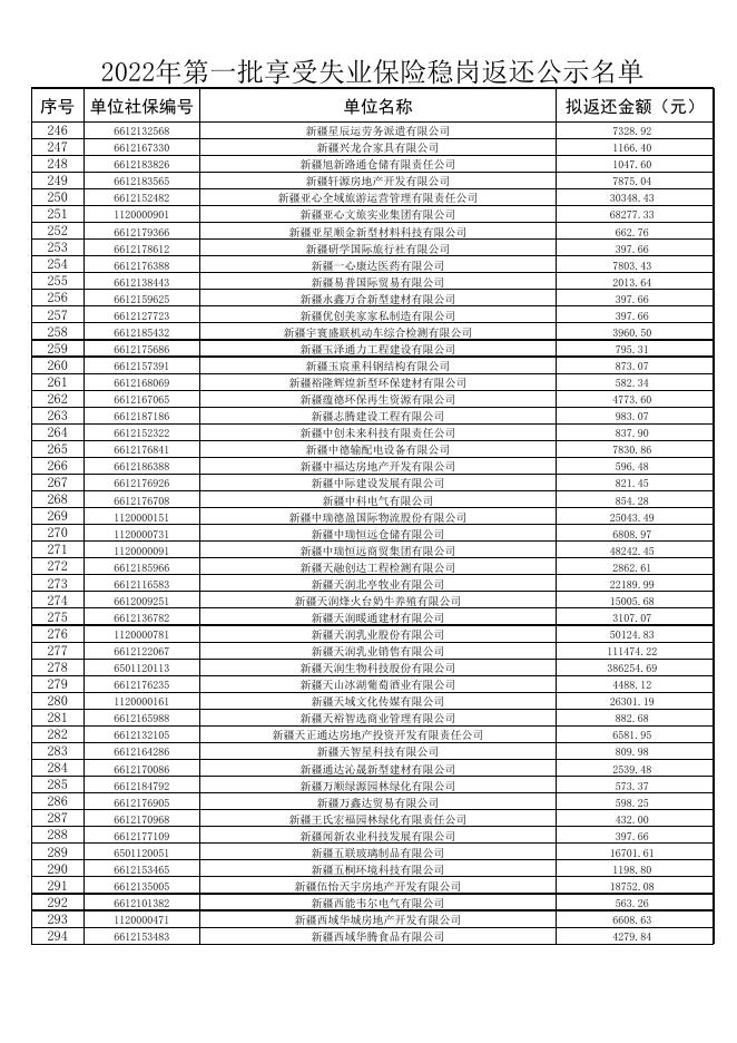 附件：2022年第一批享受失业保险稳岗返还公示名单.xlsx