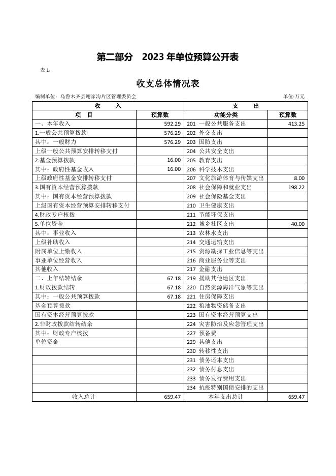 预算公开-2023年089001乌鲁木齐县谢家沟片区管理委员会.pdf