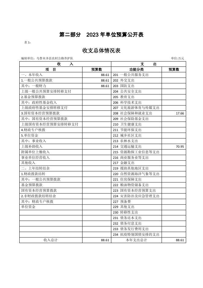 预算公开-2023年052002乌鲁木齐县农村公路养护队.pdf