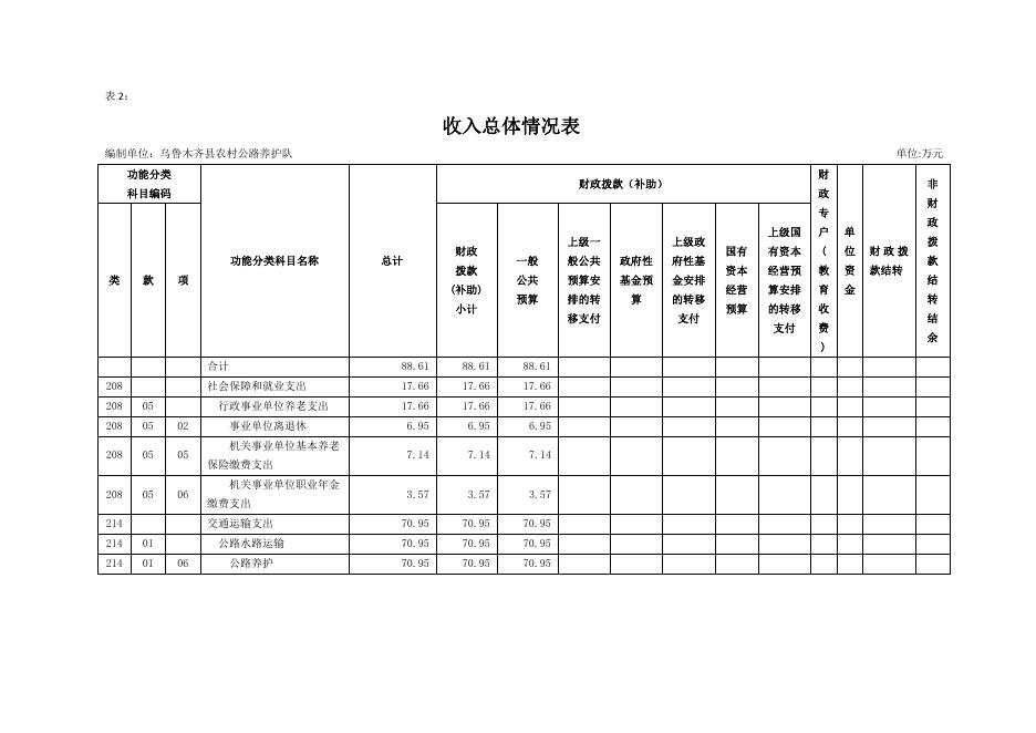 预算公开-2023年052002乌鲁木齐县农村公路养护队.pdf