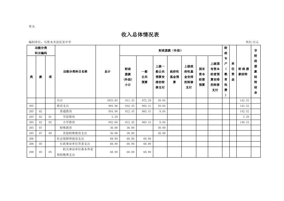 预算公开-2023年057001乌鲁木齐县托里中学.pdf