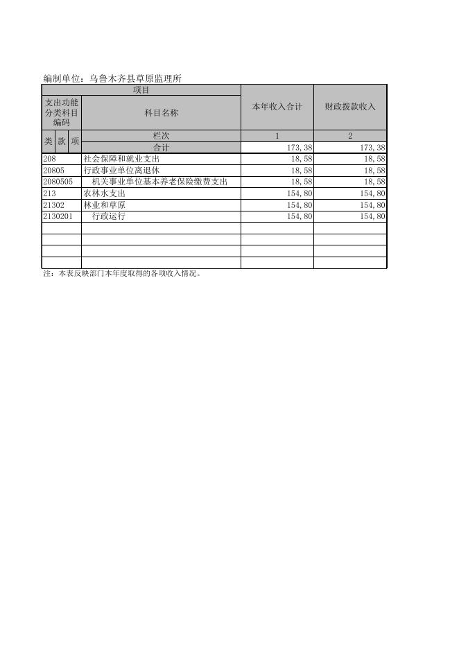 乌鲁木齐县草原监理所2019年度部门决算报表公开.XLS.xls
