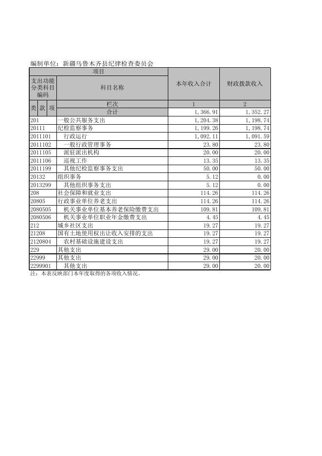 2020年度新疆乌鲁木齐县纪律检查委员会部门决算报表公开.xls