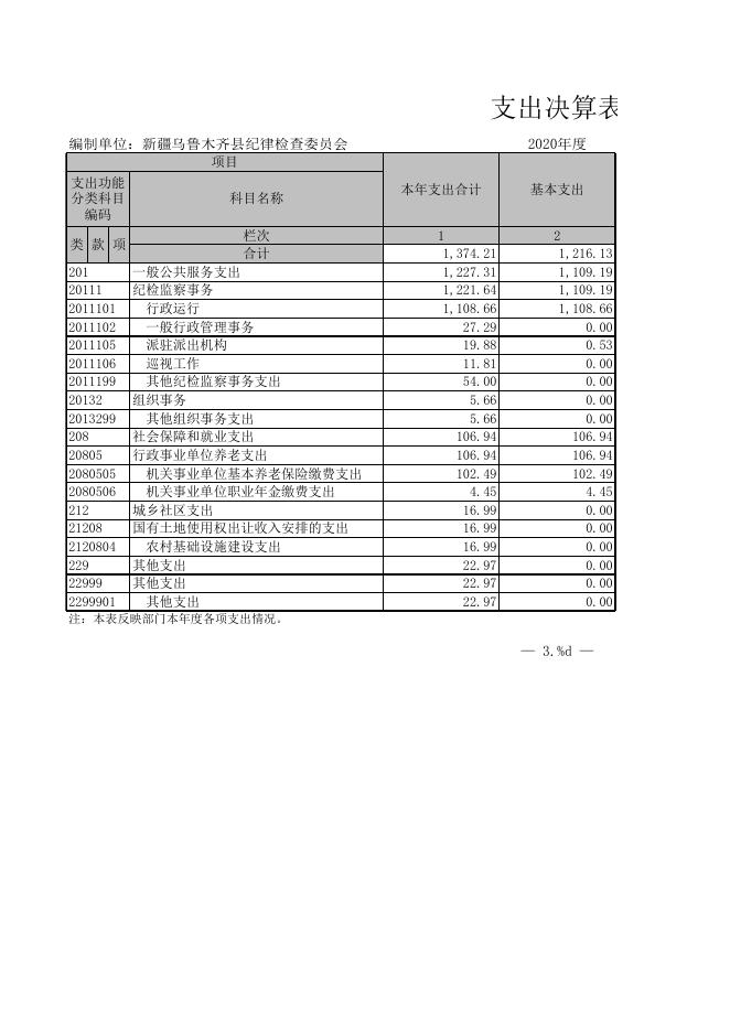 2020年度新疆乌鲁木齐县纪律检查委员会部门决算报表公开.xls