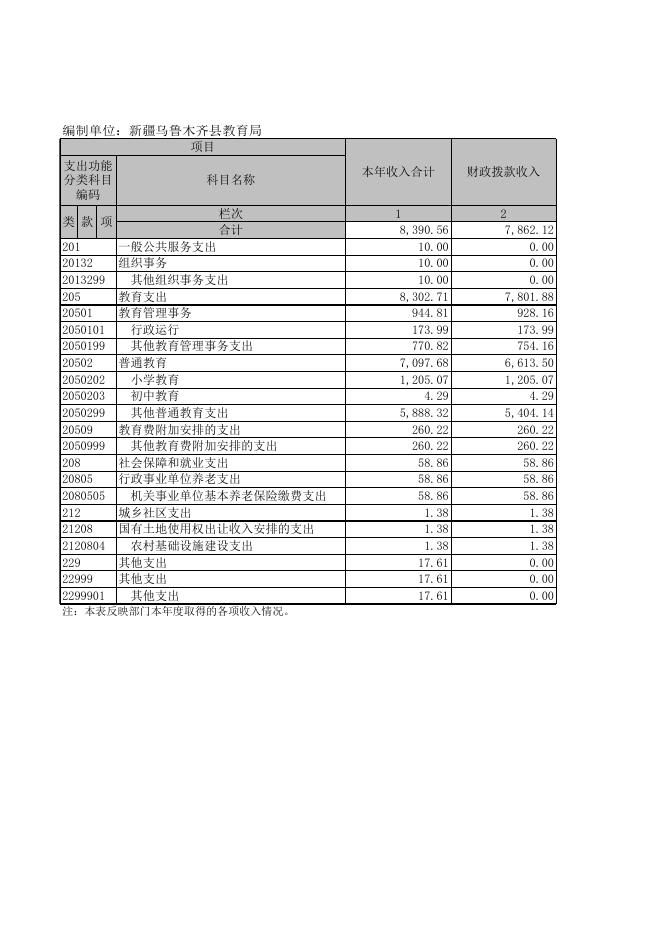 2020年度新疆乌鲁木齐县教育局部门决算报表公开.xls