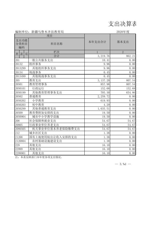 2020年度新疆乌鲁木齐县教育局部门决算报表公开.xls