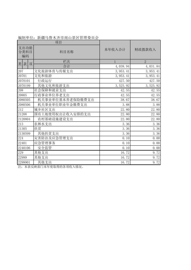 2020年度新疆乌鲁木齐市南山景区管理委员会部门决算报表公开.xls